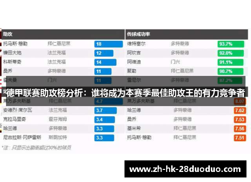 德甲联赛助攻榜分析：谁将成为本赛季最佳助攻王的有力竞争者