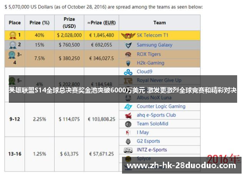 英雄联盟S14全球总决赛奖金池突破6000万美元 激发更激烈全球竞赛和精彩对决
